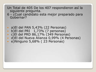 Un Total de 405 De los 407 respondieron así la
  siguiente pregunta.
6 - ¿Cual candidato esta mejor preparado para
  Gobernar?


   a)El del PAN 5,43% (22 Personas)
   b)El del PRI 1,73% (7 personas)
   c)El del PRD 86,17% (349 Personas)
   d)El del Nueva Alianza 0,99% (4 Personas)
   e)Ninguno 5,68% ( 23 Personas)
 