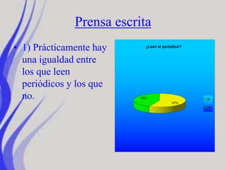 Prensa escrita
• 1) Prácticamente hay
una igualdad entre
los que leen
periódicos y los que
no.
57%
43%
¿Leen el periódico?
Si
No
 