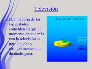 Televisión
2) La mayoría de los
encuestados
coinciden en que el
momento en que más
ven la televisión es
por la noche y
absolutamente nada
de madrugada.
0%
28%
5%
67%
¿En qué horas suelen ver la televisión?
Madrugada
Mediodía
Mañana
Noche
 