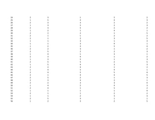 24   2   3   1   5   2
25   1   5   4   4   3
26   2   3   3   2   2
27   1   3   5   2   3
28   2   3   5   2   2
29   1   2   1   4   1
30   2   2   2   1   5
31   2   1   1   2   2
32   2   1   2   3   5
33   1   1   3   1   3
34   1   1   3   4   1
35   1   2   3   5   4
36   2   2   3   1   2
37   2   5   2   2   3
38   1   4   1   3   1
39   2   3   4   1   2
40   1   3   5   1   3
41   2   5   5   2   5
42   1   5   4   3   3
43   2   2   4   1   2
44   1   4   5   4   1
45   2   4   5   5   4
46   2   1   4   4   5
47   2   5   2   1   3
48   2   3   4   2   1
49   2   2   3   3   4
50   1   4   2   4   3
51   2   4   1   5   2
52   1   1   1   1   4
53   2   1   1   2   2
54   1   1   2   3   3
55   2   5   3   1   1
56   1   2   3   2   5
 