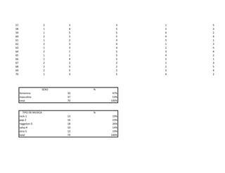 57                       2       3          3   1   5
58                       1       4          5   2   3
59                       1       5          5   4   2
60                       2       5          5   4   4
61                       1       2          4   5   1
62                       2       3          4   1   3
63                       1       3          4   2   5
64                       2       1          5   3   4
65                       1       1          5   4   2
66                       1       4          5   5   1
67                       2       2          2   1   3
68                       2       3          2   2   5
69                       2       5          2   3   4
70                       1       3          5   4   2




                         SEXO        %
     femenino                   33        47%
     masculino                  37        53%
     total                      70       100%



        TIPO DE MUSICA               %
     rock-1                     13        19%
     pop-2                      16        23%
     reggeton-3                 18        26%
     salsa-4                    10        14%
     otro-5                     13        19%
     total                      70       100%
 