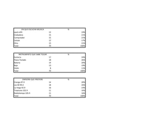 EN QUE ESCUCHA MUSICA           %
ipod-mP4                           13        19%
Grabadora                          15        21%
Computador                         15        21%
Celular                            12        17%
Otro                               15        21%
Total                              70       100%



      INSTRUMENTO QUE SABE TOCAR        %
Guitarra                           17        24%
Piano-Teclado                      18        26%
Bateria                            14        20%
Bajo                               13        19%
Violin                              8        11%
Total                              70       100%



          EMISORA QUE PREFIERE          %
Energia 97.9                       14        20%
Los 40 99.4                        18        26%
La mega 92.9                       16        23%
Tropicana 102.9                    11        16%
Radiotiempo 105.9                  11        16%
Total                              70       100%
 
