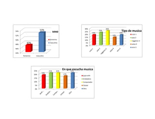 30%                   26%
                       53%                                                   23%                 Tipo de musica
54%                                  sexo                    25%
                                                                       19%                     19%
                                                             20%                                        rock-1
52%                                                                                      14%
                                                             15%                                        pop-2
50%                            femenino                      10%                                        reggeton-3
48%
         47%                   masculino                      5%
                                                                                                        salsa-4
                                                              0%
                                                                                                        otro-5
46%

44%
      femenino     masculino




                 25%           21%     21%
                                             En que escucha musica
                                                  21%
                         19%
                 20%                         17%
                                                           ipod-mP4
                 15%                                       Grabadora
                 10%                                       Computador
                 5%                                        Celular

                 0%                                        Otro
 