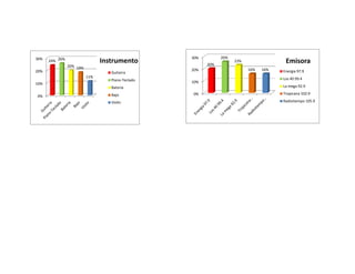 30%                                                30%         26%
      24% 26%                   Instrumento                          23%                Emisora
                20% 19%                                  20%
20%                                                20%                     16%   16%   Energia 97.9
                                   Guitarra
                          11%                                                          Los 40 99.4
                                   Piano-Teclado   10%
10%
                                   Bateria                                             La mega 92.9

                                   Bajo            0%                                  Tropicana 102.9
0%
                                   Violin                                              Radiotiempo 105.9
 