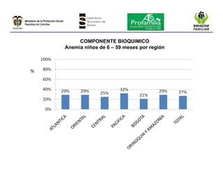 Encuesta nacional de la situación nutricional en colombia 2010