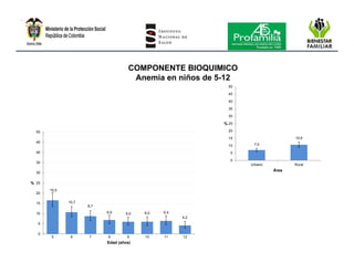 Encuesta nacional de la situación nutricional en colombia 2010