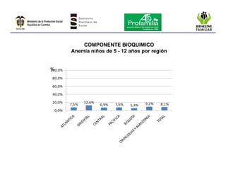 Encuesta nacional de la situación nutricional en colombia 2010