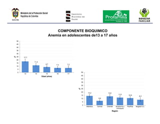 Encuesta nacional de la situación nutricional en colombia 2010