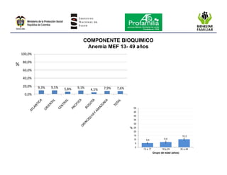 Encuesta nacional de la situación nutricional en colombia 2010
