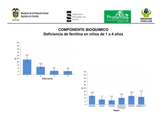 Encuesta nacional de la situación nutricional en colombia 2010