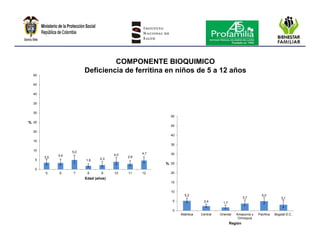 Encuesta nacional de la situación nutricional en colombia 2010