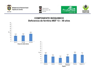 Encuesta nacional de la situación nutricional en colombia 2010