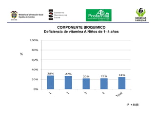 Encuesta nacional de la situación nutricional en colombia 2010