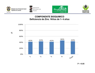 Encuesta nacional de la situación nutricional en colombia 2010