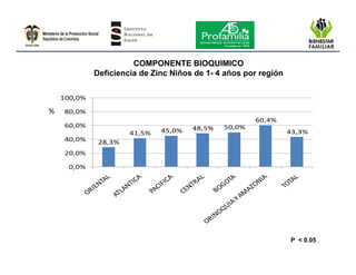 Encuesta nacional de la situación nutricional en colombia 2010