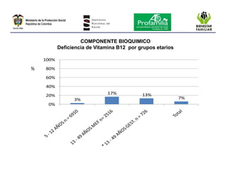 Encuesta nacional de la situación nutricional en colombia 2010