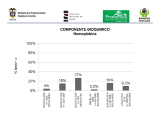 Encuesta nacional de la situación nutricional en colombia 2010