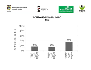 Encuesta nacional de la situación nutricional en colombia 2010
