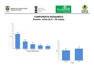 Encuesta nacional de la situación nutricional en colombia 2010