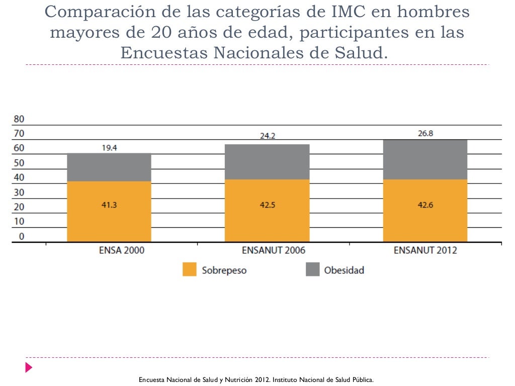 Encuesta nacional de salud y nutrición 2012