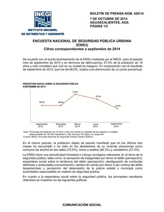 COMUNICACIÓN SOCIAL 
BOLETÍN DE PRENSA NÚM. 426/14 
7 DE OCTUBRE DE 2014 
AGUASCALIENTES, AGS. 
PÁGINA 1/2 
ENCUESTA NACIONAL DE SEGURIDAD PÚBLICA URBANA 
(ENSU) 
Cifras correspondientes a septiembre de 2014 
De acuerdo con el quinto levantamiento de la ENSU realizada por el INEGI, para el pasado mes de septiembre de 2014 y en términos de delincuencia, 67.0% de la población de 18 años y más consideró que vivir en su ciudad es inseguro. En comparación con el resultado de septiembre de 2013, que fue de 68.0%, implica una disminución de un punto porcentual. 
Nota: Porcentaje de población de 18 años y más que reside en capitales de los estados o ciudades 
seleccionadas de 100,000 habitantes y más. Excluye “No sabe o no responde”. 
Fuente: INEGI. Encuesta Nacional de Seguridad Pública Urbana (ENSU). 
En el mismo periodo, la población objeto de estudio manifestó que en los últimos tres meses ha escuchado o ha visto en los alrededores de su vivienda situaciones como consumo de alcohol en las calles (72.0%), robos o asaltos (66.3%) y vandalismo (57.2%). 
La ENSU tiene una periodicidad trimestral e incluye conceptos relevantes en el tema de la seguridad pública, tales como: la sensación de inseguridad por temor al delito (percepción); expectativa social sobre la tendencia del delito (percepción); atestiguación de conductas delictivas o antisociales (conocimiento); cambio de rutinas por temor a ser víctima del delito (experiencias) y percepción del desempeño de la policía estatal y municipal como autoridades responsables en materia de seguridad pública. 
En cuanto a la expectativa social sobre la seguridad pública, los principales resultados obtenidos se muestran en las siguientes gráficas.  