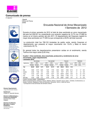 Comunicado de prensa
   17 -08-2012
                                Bogotá
                                Oﬁcina de Prensa
                                DANE
                                                                                         Encuesta Nacional de Arroz Mecanizado
                                                                                                            I Semestre de 2012
                                 Durante el primer semestre de 2012 el total de área sembrada en arroz mecanizado
                                 del país fue 258.551 ha, presentando una variación negativa de 12,7% con 37.688 ha
                                 menos en el mismo periodo del año 2011. El departamento del Casanare registró la
                                 mayor área sembrada con 77.209 ha que corresponde a 29,9% del total nacional.

                                 La producción total fue 799.153 toneladas de paddy verde, siendo Casanare el
                                 departamento que presentó el mayor crecimiento con 15,4% y Meta el menor
                                 crecimiento 40,1%.

                                 En general todos los departamentos presentaron caídas en el rendimiento, siendo
                                 Tolima el de mayor caída (0,65 t/ha).

                                 Cuadro 1. Área sembrada, área cosechada, producción y rendimiento de arroz
                                 mecanizado, según departamento
                                 I semestre 2012
                                                             Área Sembrada                            Área cosechada*                            Producción                         Rendimiento
                                 Departamentos    2011-I         2012-I                    2011-I         2012-I                      2011-I       2012-I                 2011-I      2012-I
                                                                             Variación                                  Variación                             Variación                         Variación
                                                 Hectáreas     Hectáreas                  Hectáreas      Hectáreas                   Toneladas   Toneladas                ton/ha      ton/ha
                                 Total             296.239        258.551     -12,7%         155.151        149.175          -3,9%     898.245      799.153    -11,0%

                                 Meta               86.983         56.719     -34,8%          16.481         10.752        -34,8%       85.081       50.960   -40,1%          5,2         4,7     -9,6%
                                 Casanare           83.236         77.209     -7,2%           15.094         18.015         19,4%       76.377       88.172    15,4%          5,1         4,9     -3,9%
                                 Tolima             55.102         53.517     -2,9%           55.437         52.017         -6,2%      382.460      324.945   -15,0%          6,9         6,2 -10,1%
                                 Huila              14.791         17.280     16,8%           17.405         16.635         -4,4%      125.466      111.589    -11,1%         7,2         6,7     -6,9%
                                 Resto Dptos     56.128  53.826 -4,1%      50.734    51.756      2,0%  228.861  223.487 -2,3%     4,5   4,3 -4,4%
                                 Fuente: Convenio DANE – FEDEARROZ
                                 Resto de departamentos: Antioquia, Arauca, Atlántico, Bolívar, Caquetá, Cauca, Cesar, Córdoba, Cundinamarca, La
                                 Guajira, Guaviare, Magdalena, Norte de Santander, Santander, Sucre, y Valle del Cauca.
                                 * Corresponde al área sembrada del semestre anterior



Director Departamento
Jorge Bustamante Roldan.
Subdirector
Cristian R. Jaramillo Herrera

Director de Metodología y
Producción Estadística
Eduardo Efraín Freire
Delgado

Directora de Difusión,
Mercadeo y Cultura
Estadística
Carolina Gutiérrez
Hernández
 