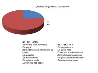¿Prefieres trabajar con una sola maestra? 
SI 
NO 
Si- 38 - 23% 
Asi no me confundo tanto 
Es mejor 
Así no tengo que cambiarme de 
clase 
Es más fácil 
Es más cómodo 
Es más tranquilo 
Llevamos poco deber 
No.- 124 .- 77 % 
Es muy aburrido 
Me gusta más 
Conocemos más maestras 
Aprendemos mucho más 
Me gusta cambiar de clase 
Te entreverás mucho 
 