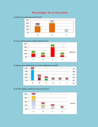 Resultados de la Encuesta
1) ¿Qué cree usted que son las Tics?
                80%
                                                    60%
                60%
                                40%
                40%
                20%
                                                                       0%
                 0%
                                A                    B                 C


2) ¿Con qué frecuencia utiliza usted las Tics?
              80%
                                                    60%
              60%

              40%
                        20%                                                 Series1
              20%                       10%                      10%

               0%
                          A              B           C            D


3) ¿Qué correo electrónico es el más utilizado por usted?
               80%     70%                                                       A
               60%                                                               B
               40%                                                               C
                                 20%
               20%                            10%                                D
                                                     0%      0%        0%
                0%                                                               E
                        A           B          C         D   E          F        F


4) ¿Cómo califica usted el servicio de las Tics?

              80%        70%

              60%

              40%
                                        20%                                 Series1
              20%                                   10%
                                                                  0%
               0%
                            A            B           C            D
 