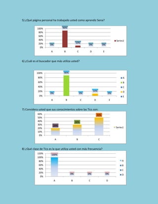 5) ¿Qué página personal ha trabajado usted como aprendiz Sena?

            100%                 90%
             80%
             60%
             40%                                                                      Series1
             20%                               10%
                      0%                                 0%             0%
              0%
                       A          B             C         D             E


6) ¿Cuál es el buscador que más utiliza usted?


           100%                   90%
            80%                                                                             A
            60%                                                                             B
            40%                                                                             C
            20%                                               10%                           D
                       0%                           0%                        0%
              0%                                                                            E
                       A              B              C        D                   E


7) Considera usted que sus conocimientos sobre las Tics son:
            60%                                                   50%
            50%
            40%                                30%
            30%            20%
            20%                                                                       Series1
            10%
             0%
                            A                   B                   C


8) ¿Qué clase de Tics es la que utiliza usted con más frecuencia?
            120%       100%
            100%
             80%                                                                           A
             60%                                                                           B
             40%                                                                           C
             20%                          0%             0%                  0%            D
              0%
                            A             B              C                   D
 