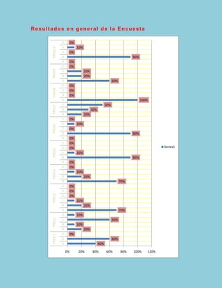 Resultados en general de la Encuesta

               E    0%
               D         10%
      PREG10
               C    0%
               B                                                   90%
               A    0%
               D    0%
      PREG9



               C               20%
               B               20%
               A                                       60%
               D    0%
      PREG8




               C    0%
               B    0%
               A                                                         100%
               C                                 50%
      PREG7




               B                     30%
               A               20%
               E    0%
               D         10%
      PREG6




               C    0%
               B                                                   90%
               A    0%
               E    0%
               D    0%                                                             Series1
      PREG5




               C         10%
               B                                                   90%
               A    0%
               D    0%
      PREG4




               C         10%
               B               20%
               A                                             70%
               F    0%
               E    0%
      PREG3




               D    0%
               C         10%
               B               20%
               A                                             70%
               D         10%
      PREG2




               C                                       60%
               B         10%
               A               20%
               C    0%
      PREG1




               B                                       60%
               A                           40%

                   0%    20%         40%         60%         80%   100%     120%
 