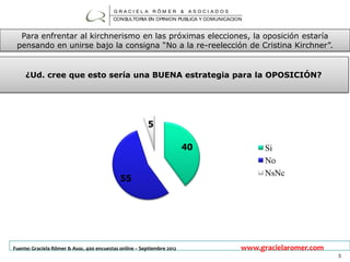 GRACI EL A RÖM ER &           ASOCI AD OS
                                          CONSULTORIA EN OPINION PUBLICA Y COMUNICACION


  Para enfrentar al kirchnerismo en las próximas elecciones, la oposición estaría
 pensando en unirse bajo la consigna “No a la re-reelección de Cristina Kirchner”.


     ¿Ud. cree que esto sería una BUENA estrategia para la OPOSICIÓN?




Fuente: Graciela Römer & Asoc. 600 encuestas online – Septiembre 2012                 www.gracielaromer.com
                                                                                                              3
 