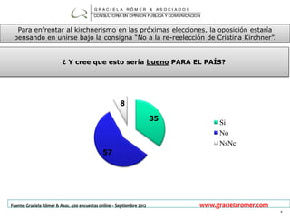 GRACI EL A RÖM ER &           ASOCI AD OS
                                          CONSULTORIA EN OPINION PUBLICA Y COMUNICACION


  Para enfrentar al kirchnerismo en las próximas elecciones, la oposición estaría
 pensando en unirse bajo la consigna “No a la re-reelección de Cristina Kirchner”.


                          ¿ Y cree que esto sería bueno PARA EL PAÍS?




Fuente: Graciela Römer & Asoc. 600 encuestas online – Septiembre 2012                 www.gracielaromer.com
                                                                                                              4
 