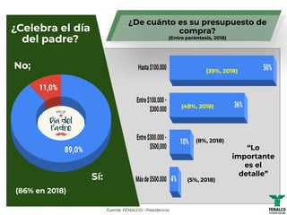 ¿Celebra el día
del padre?
¿De cuánto es su presupuesto de
compra?
(Entre paréntesis, 2018)
Fuente: FENALCO - Presidencia
No;
Sí:
(86% en 2018)
(39%, 2018)
(8%, 2018)
(48%, 2018)
(5%, 2018)
“Lo
importante
es el
detalle”
 