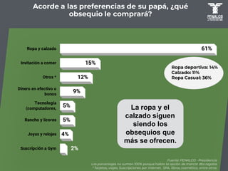 Acorde a las preferencias de su papá, ¿qué
obsequio le comprará?
La ropa y el
calzado siguen
siendo los
obsequios que
más se ofrecen.
Fuente: FENALCO - Presidencia
Los porcentajes no suman 100% porque había la opción de marcar dos regalos
* Tarjetas, viajes, Suscripciones por internet, SPA, libros, cosmética, entre otros.
Ropa deportiva: 14%
Calzado: 11%
Ropa Casual: 36%
 