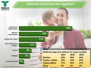 ¿Dónde comprará los regalos?
Fuente: FENALCO - Presidencia
Medio de pago que utilizará en mayor medida:
2017 2018 2019
Efectivo  59% 49% 44%
Tarjeta  crédito  19% 23% 27%
Tarjeta débito  17% 25% 27%
Otros  5% 3% 2%
 