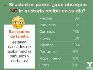 ¡Los padres
de familia
estarían
cansados de
recibir medias,
pañuelos y
corbatas!
Si usted es padre, ¿qué obsequio
NO le gustaría recibir en su día?
Medias 18%
Pañuelos 16%
Corbatas 16%
Flores 15%
Pijamas 10%
Perfumes 9%
Ropa interior 8%
Otros 8%
 