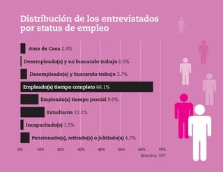 Distribución de los entrevistados
por status de empleo
	 0%	 10%	 20%	 30%	 40%	 50%	 60%	 70%
Ama de Casa 2.4%
Desempleado(a) y no buscando trabajo 0.5%
Desempleado(a) y buscando trabajo 3.7%
Empleado(a) tiempo completo 66.1%
Empleado(a) tiempo parcial 9.0%
Estudiante 12.1%
Incapacitado(a) 1.5%
Pensionado(a), retirado(a) o jubilado(a) 4.7%
Muestra: 597
 