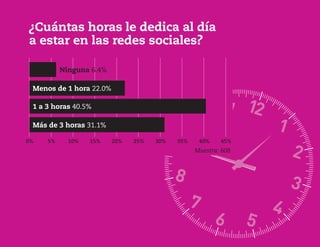 0%	 5%	 10%	 15%	 20%	 25%	 30%	 35%	 40%	 45%
¿Cuántas horas le dedica al día
a estar en las redes sociales?
Ninguna 6.4%
Menos de 1 hora 22.0%
1 a 3 horas 40.5%
Más de 3 horas 31.1%
Muestra: 608
 