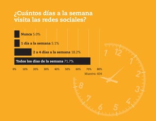¿Cuántos días a la semana
visita las redes sociales?
	 0%	 10%	 20%	 30%	 40%	 50%	 60%	 70%	 80%
Nunca 5.0%
1 día a la semana 5.1%
2 a 4 días a la semana 18.2%
Todos los días de la semana 71.7%
Muestra: 604
 