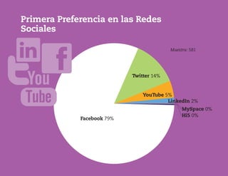 Primera Preferencia en las Redes
Sociales
Facebook 79%
Twitter 14%
YouTube 5%
Muestra: 581
LinkedIn 2%
Hi5 0%
MySpace 0%
 