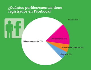¿Cuántos perfiles/cuentas tiene
registrados en Facebook?
Sólo una cuenta 72%
Dos cuentas 16%
Tres o más cuentas 6%
Muestra: 606
Ninguna 6%
 
