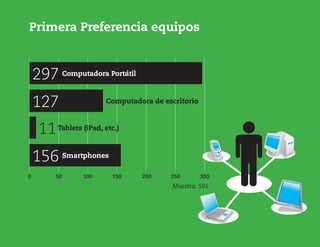 Primera Preferencia equipos
	 0	 50	 100	 150	 200	 250	 300
Computadora Portátil
297
Computadora de escritorio
127
Tablets (iPad, etc.)
11
Smartphones
156
Muestra: 591
 