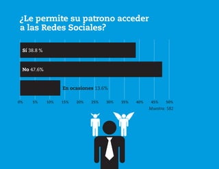 ¿Le permite su patrono acceder
a las Redes Sociales?
	 0%	 5%	 10%	 15%	 20%	 25%	 30%	 35%	 40%	 45%	 50%
Sí 38.8 %
No 47.6%
Muestra: 582
En ocasiones 13.6%
 