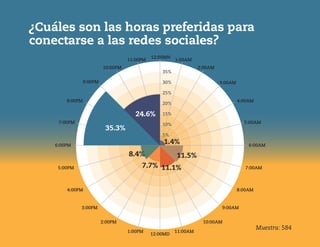n=582n=582
¿Cuáles son las horas preferidas para
conectarse a las redes sociales?
12:00MN
1:00AM
2:00AM
3:00AM
4:00AM
5:00AM
6:00AM
7:00AM
8:00AM
9:00AM
10:00AM
11:00AM
12:00MD
1:00PM
2:00PM
3:00PM
4:00PM
5:00PM
6:00PM
7:00PM
8:00PM
9:00PM
10:00PM
11:00PM
35%
30%
25%
20%
15%
10%
5%
35.3%
24.6%
1.4%
11.5%
11.1%7.7%
8.4%
Muestra: 584
 