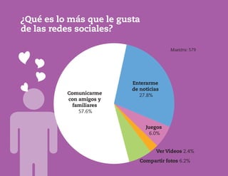 ¿Qué es lo más que le gusta
de las redes sociales?
Comunicarme
con amigos y
familiares
57.6%
Enterarme
de noticias
27.8%
Juegos
6.0%
Ver Videos 2.4%
Compartir fotos 6.2%
Muestra: 579
 