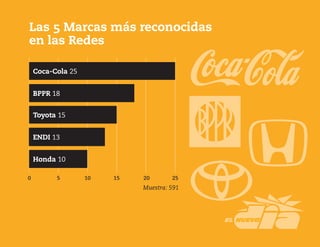 Las 5 Marcas más reconocidas
en las Redes
	 0	 5	 10	 15	 20	 25	
Muestra: 591
Coca-Cola 25
BPPR 18
Toyota 15
ENDI 13
Honda 10
 