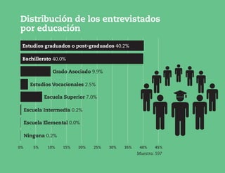Distribución de los entrevistados
por educación
	 0%	 5%	 10%	 15%	 20%	 25%	 30%	 35%	 40%	 45%
Estudios graduados o post-graduados 40.2%
Bachillerato 40.0%
Grado Asociado 9.9%
Estudios Vocacionales 2.5%
Escuela Superior 7.0%
Escuela Intermedia 0.2%
Escuela Elemental 0.0%
Ninguna 0.2%
Muestra: 597
 