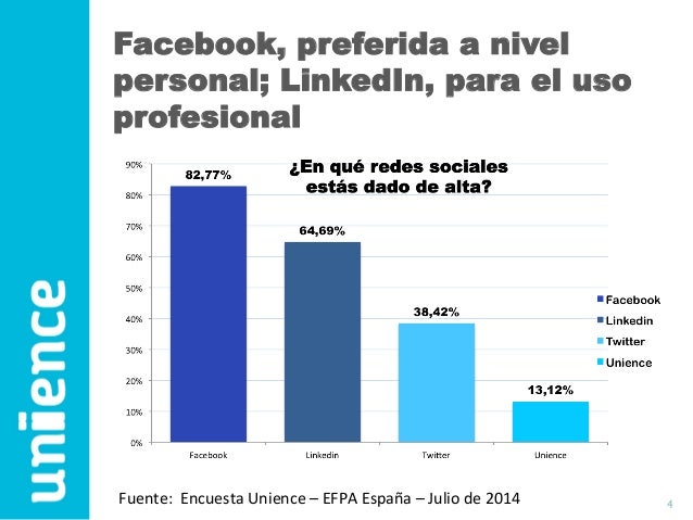 Encuesta sobre el uso de las redes sociales por asesores financieros
