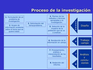 Proceso de la investigación 1 . Formulación de un problema de investigación. 2 . Acopio de información existente sobre el tema que se quiere tratar. 3 . Delimitación del tema/problema. 4 . Planteo de los métodos y técnicas apropiadas a la investigación. 5 . Selección de la muestra de la población que se va  a analizar. 6 . Recolección de la información en campo. 7 . Procesamiento, análisis e interpretación de los resultados. 8 . Redacción del informe. 1 2 3 4 5 Diseño 6 Trabajo campo Análisis  y  conclu-siones 7 8 