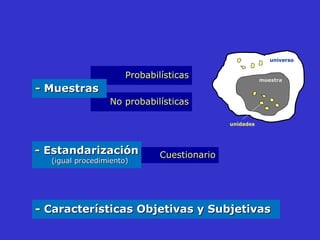No probabilísticas Probabilística s -  Muestras Cuestionario -  Estandarización (igual procedimiento) -  Características Objetivas y Subjetivas universo muestra unidades 